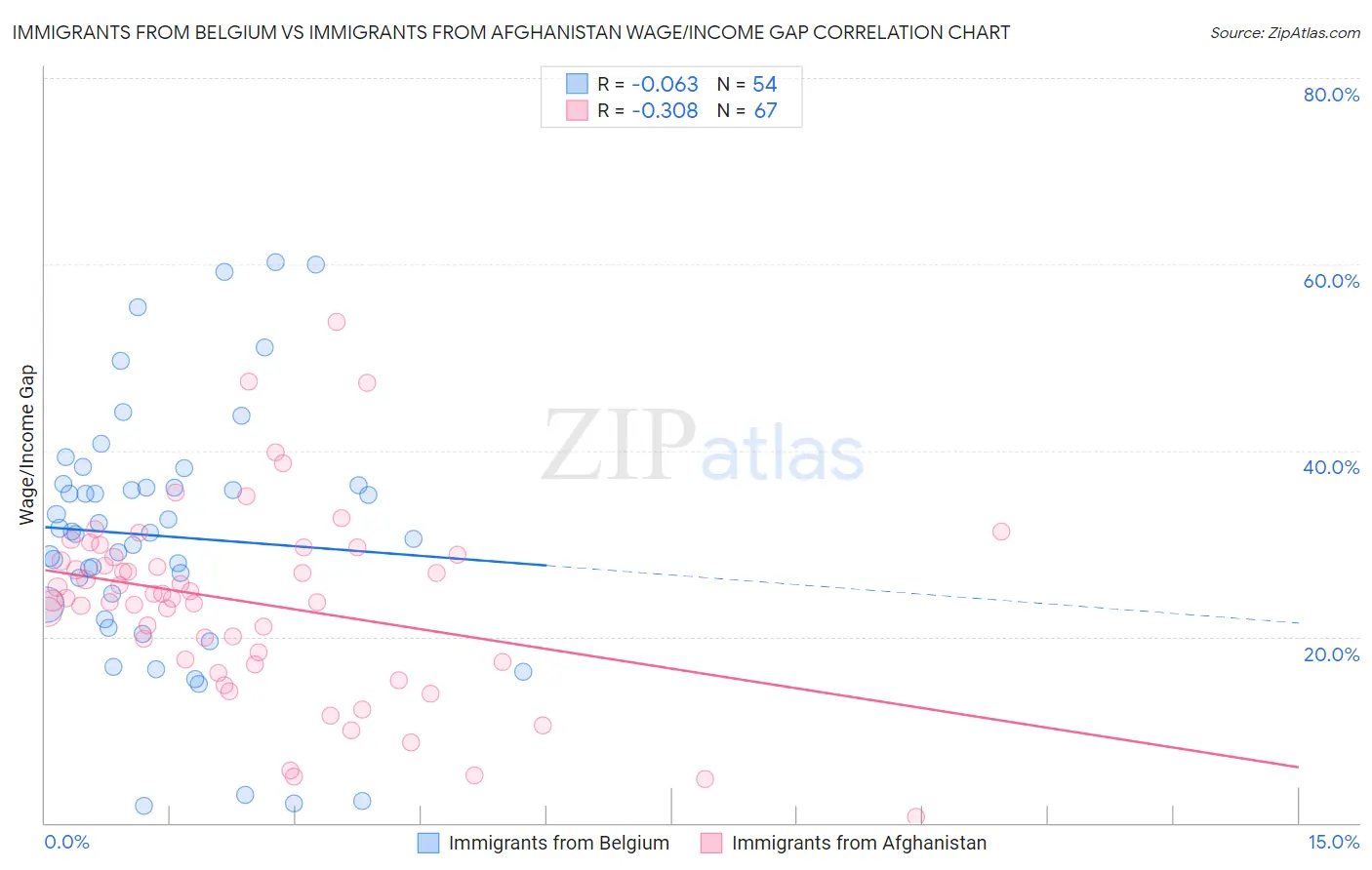 Immigrants from Belgium vs Immigrants from Afghanistan Wage/Income Gap