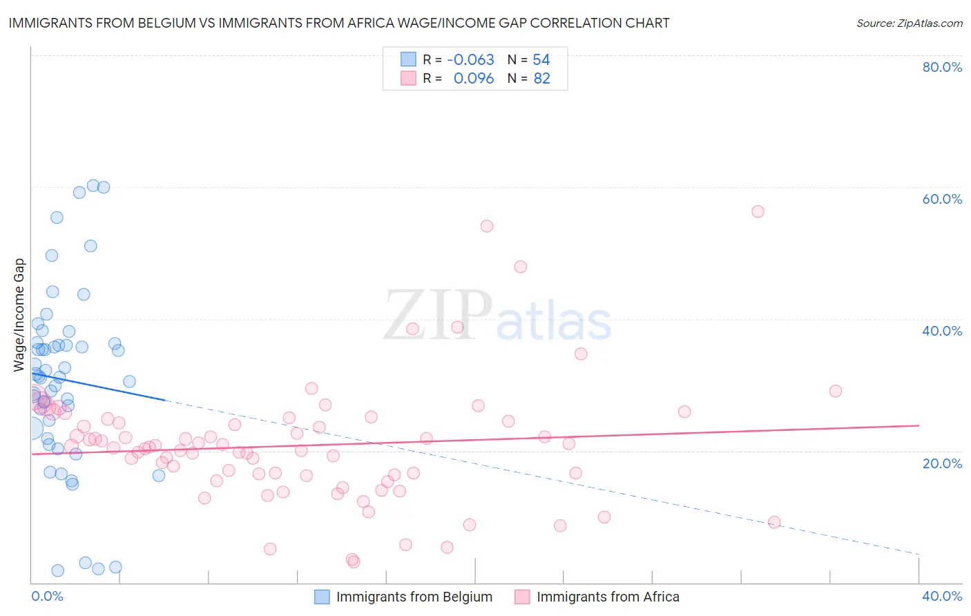 Immigrants from Belgium vs Immigrants from Africa Wage/Income Gap