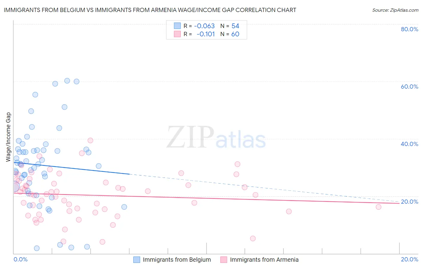 Immigrants from Belgium vs Immigrants from Armenia Wage/Income Gap