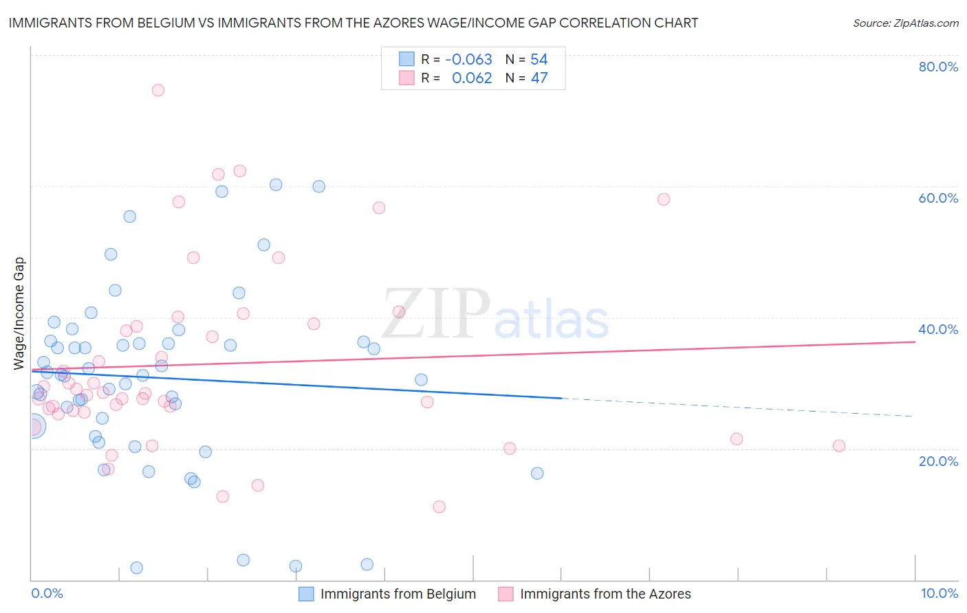 Immigrants from Belgium vs Immigrants from the Azores Wage/Income Gap