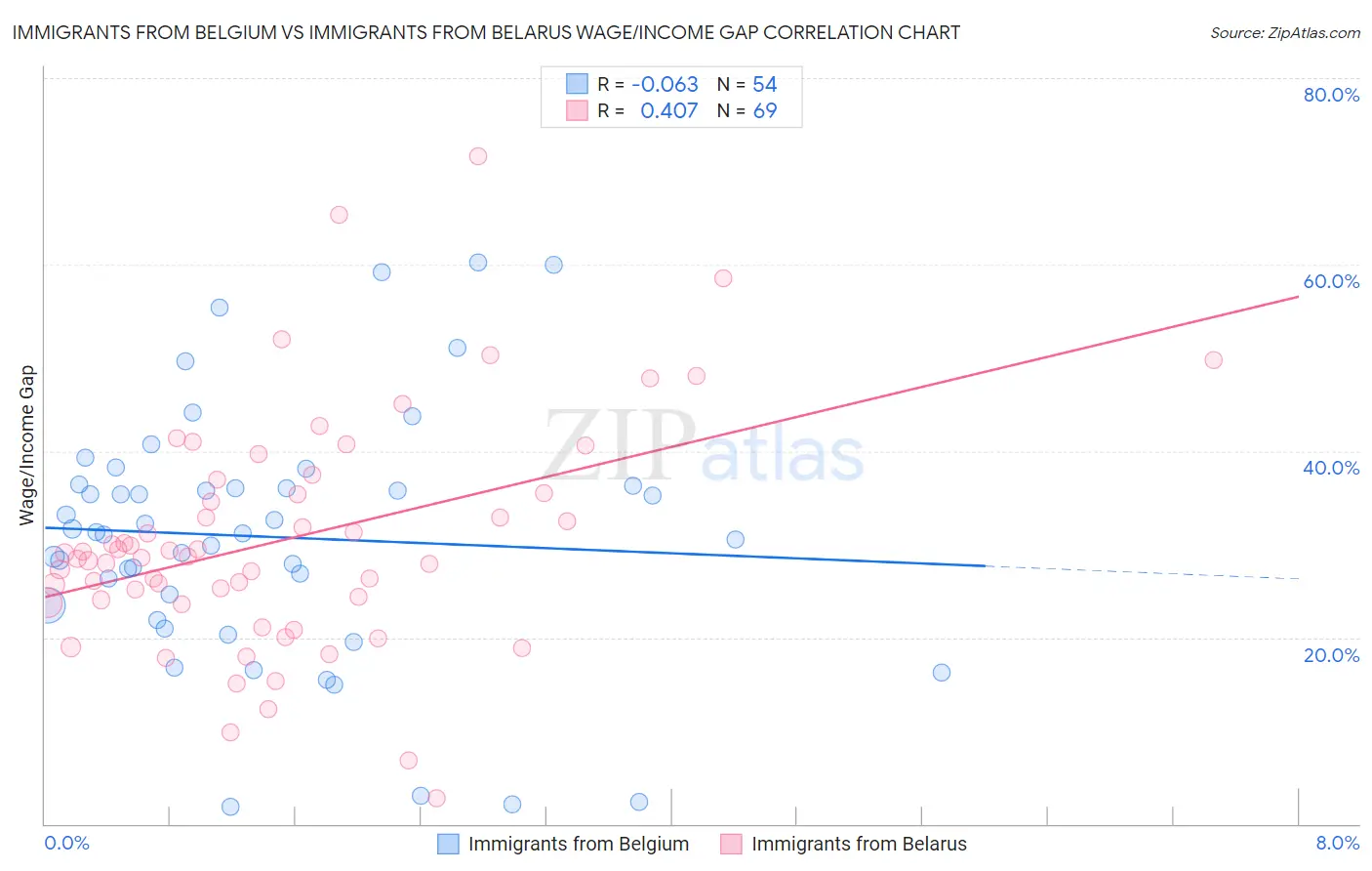 Immigrants from Belgium vs Immigrants from Belarus Wage/Income Gap