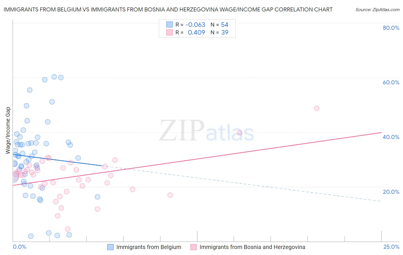 Immigrants from Belgium vs Immigrants from Bosnia and Herzegovina Wage/Income Gap