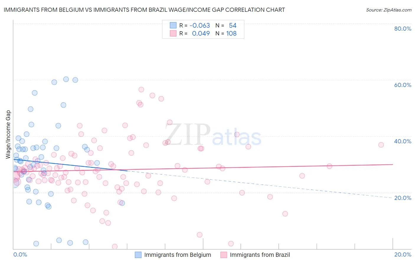 Immigrants from Belgium vs Immigrants from Brazil Wage/Income Gap