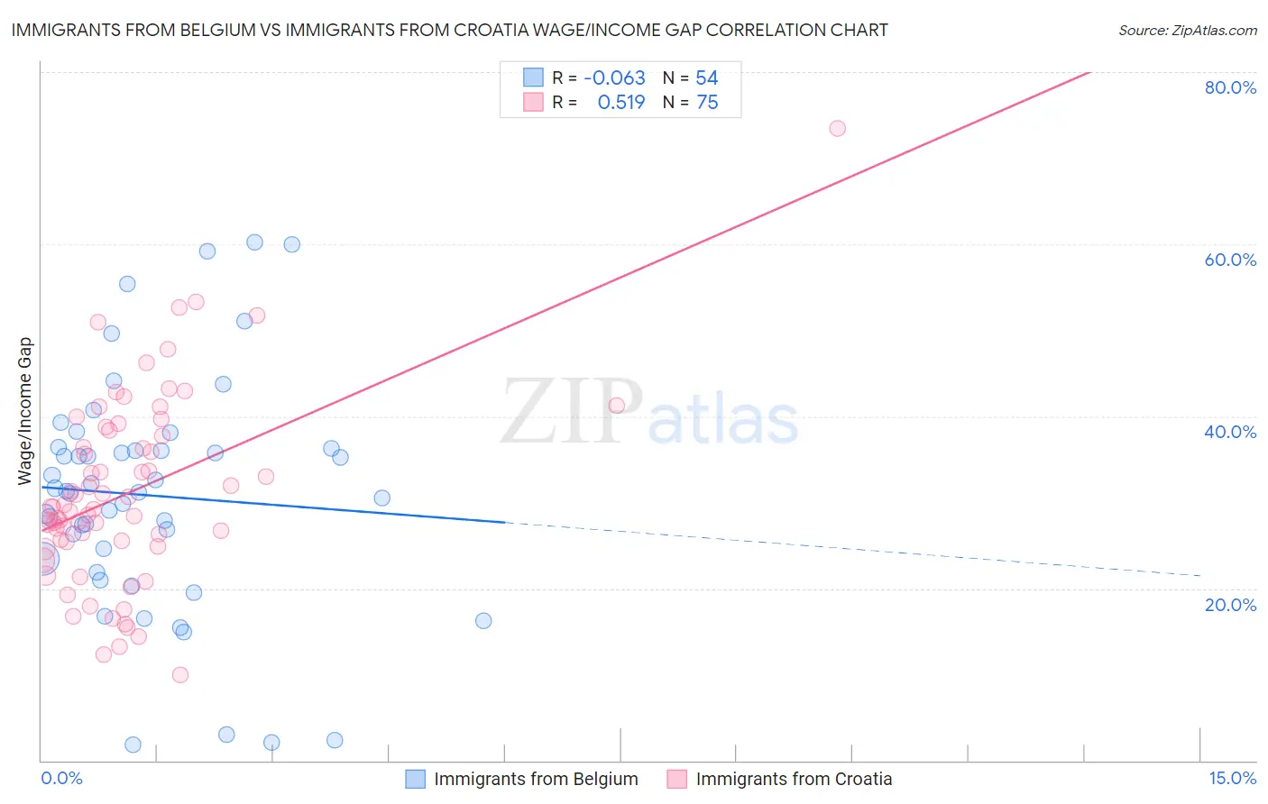 Immigrants from Belgium vs Immigrants from Croatia Wage/Income Gap