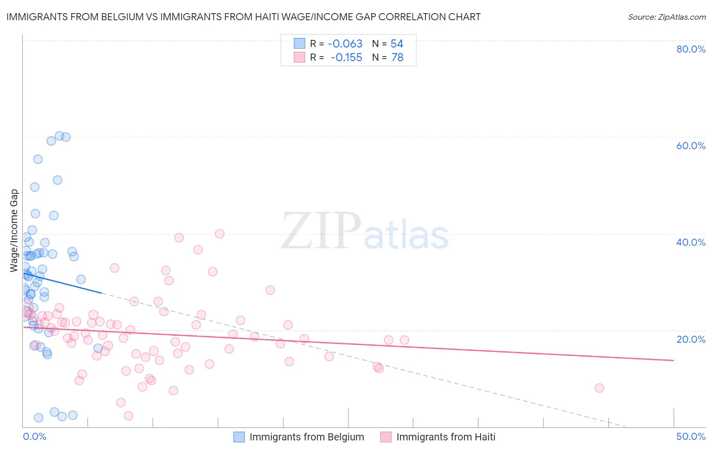 Immigrants from Belgium vs Immigrants from Haiti Wage/Income Gap