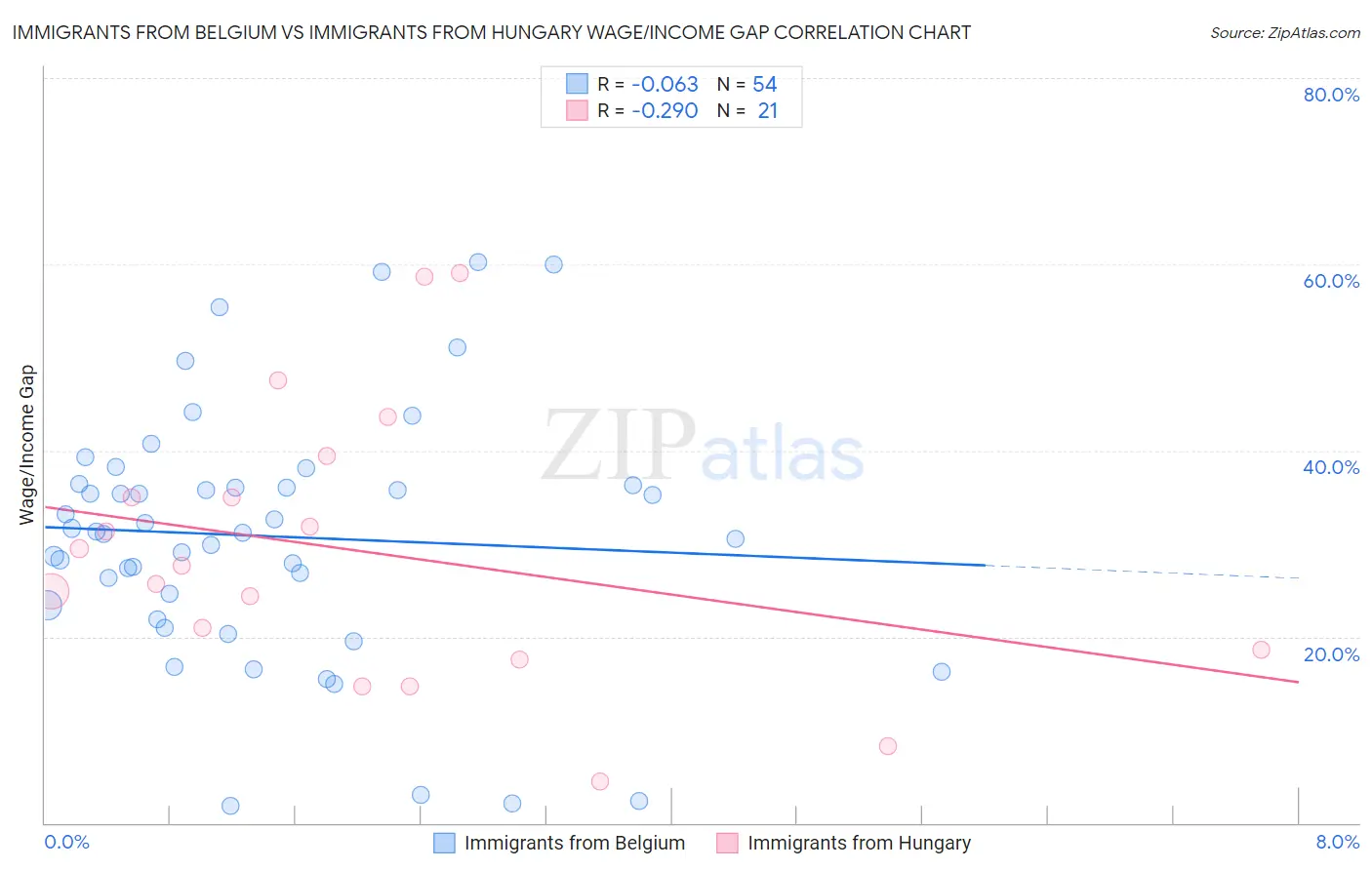 Immigrants from Belgium vs Immigrants from Hungary Wage/Income Gap