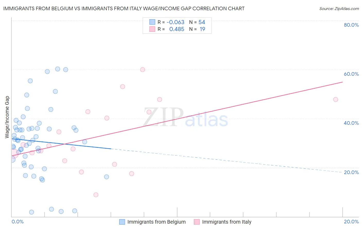 Immigrants from Belgium vs Immigrants from Italy Wage/Income Gap