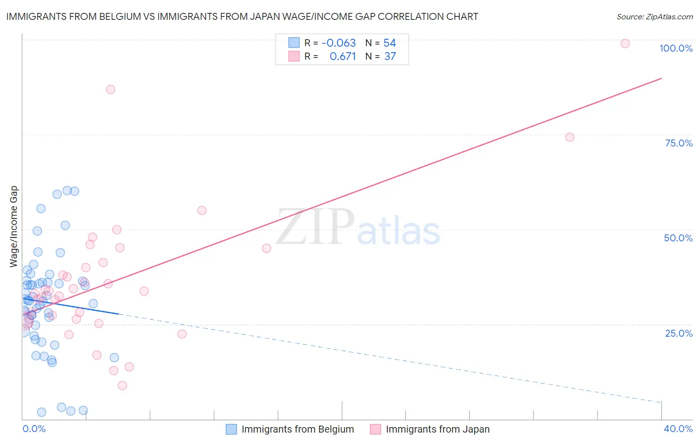 Immigrants from Belgium vs Immigrants from Japan Wage/Income Gap