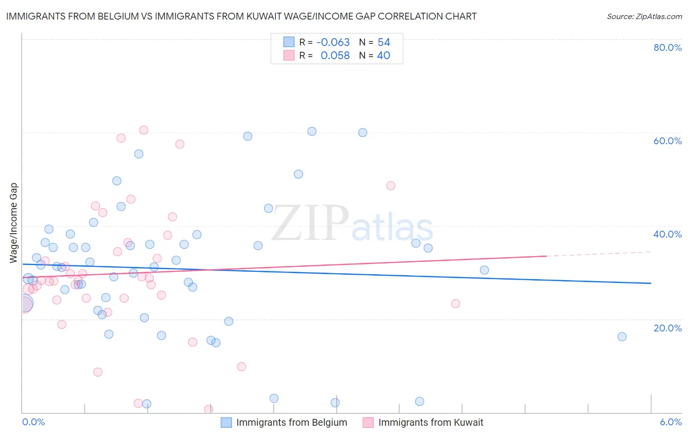 Immigrants from Belgium vs Immigrants from Kuwait Wage/Income Gap