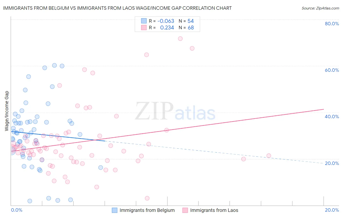 Immigrants from Belgium vs Immigrants from Laos Wage/Income Gap