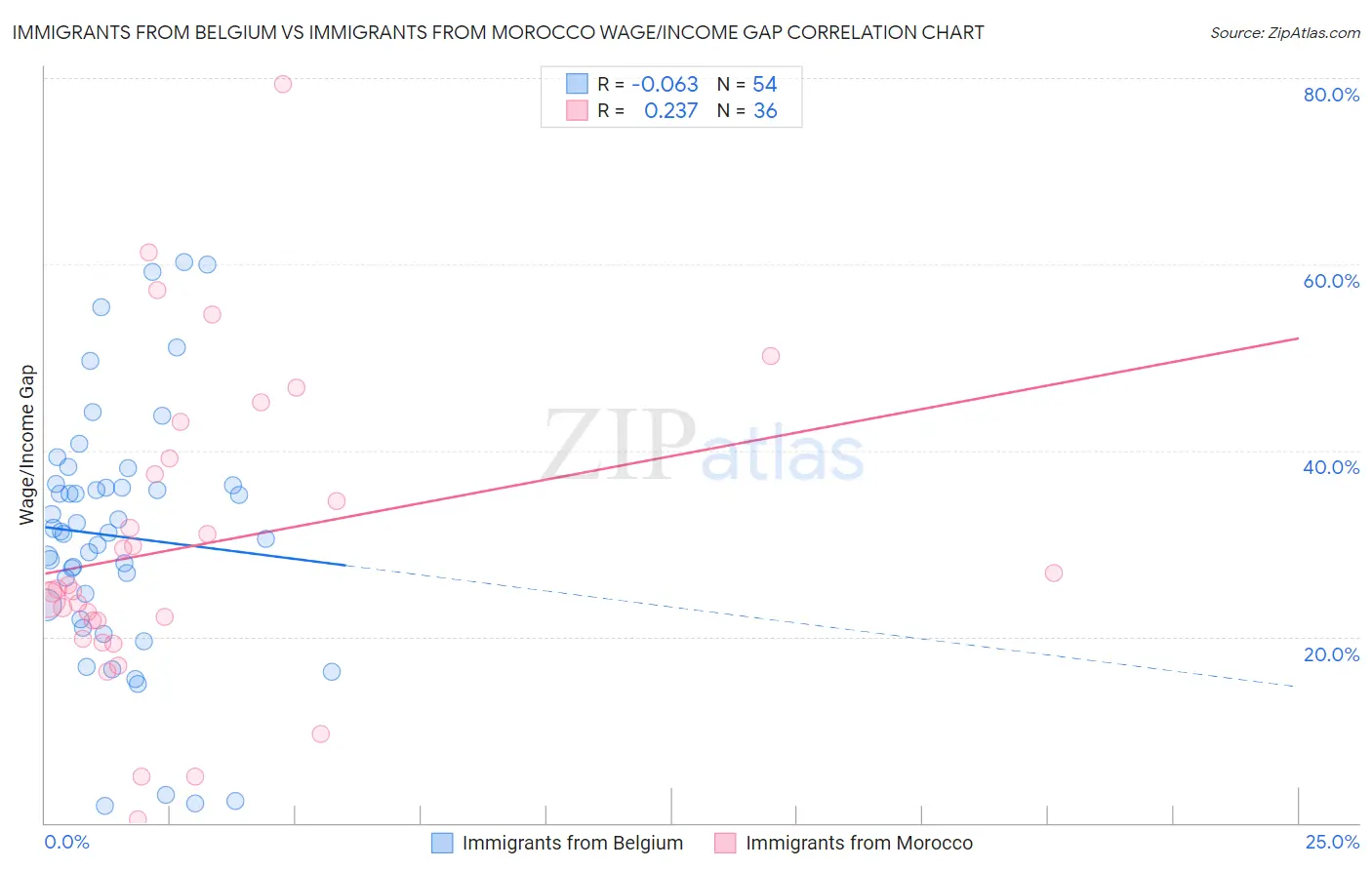 Immigrants from Belgium vs Immigrants from Morocco Wage/Income Gap