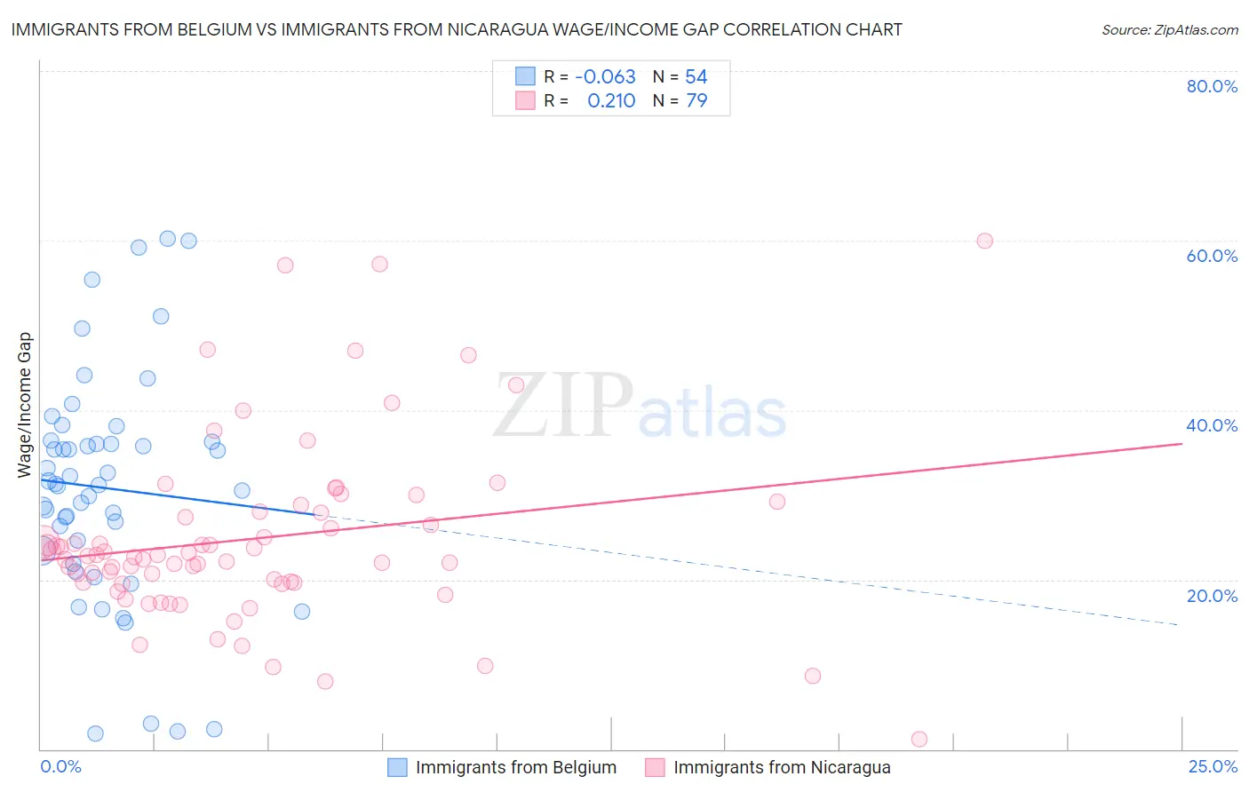 Immigrants from Belgium vs Immigrants from Nicaragua Wage/Income Gap