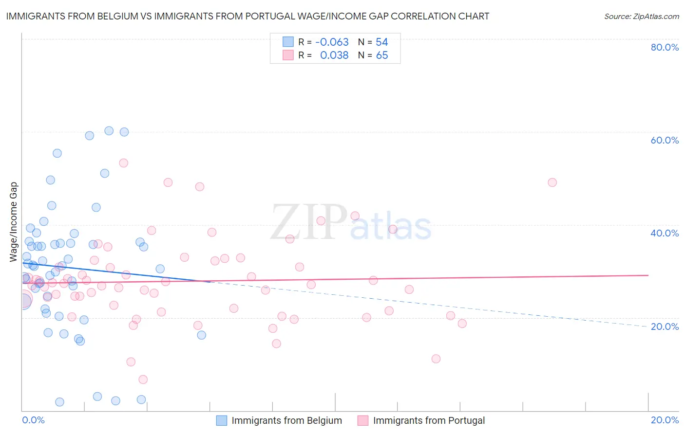 Immigrants from Belgium vs Immigrants from Portugal Wage/Income Gap