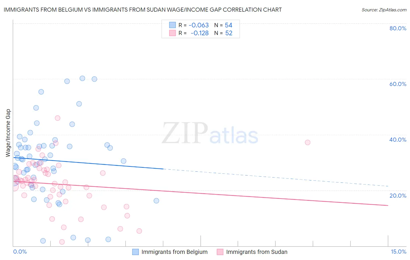 Immigrants from Belgium vs Immigrants from Sudan Wage/Income Gap