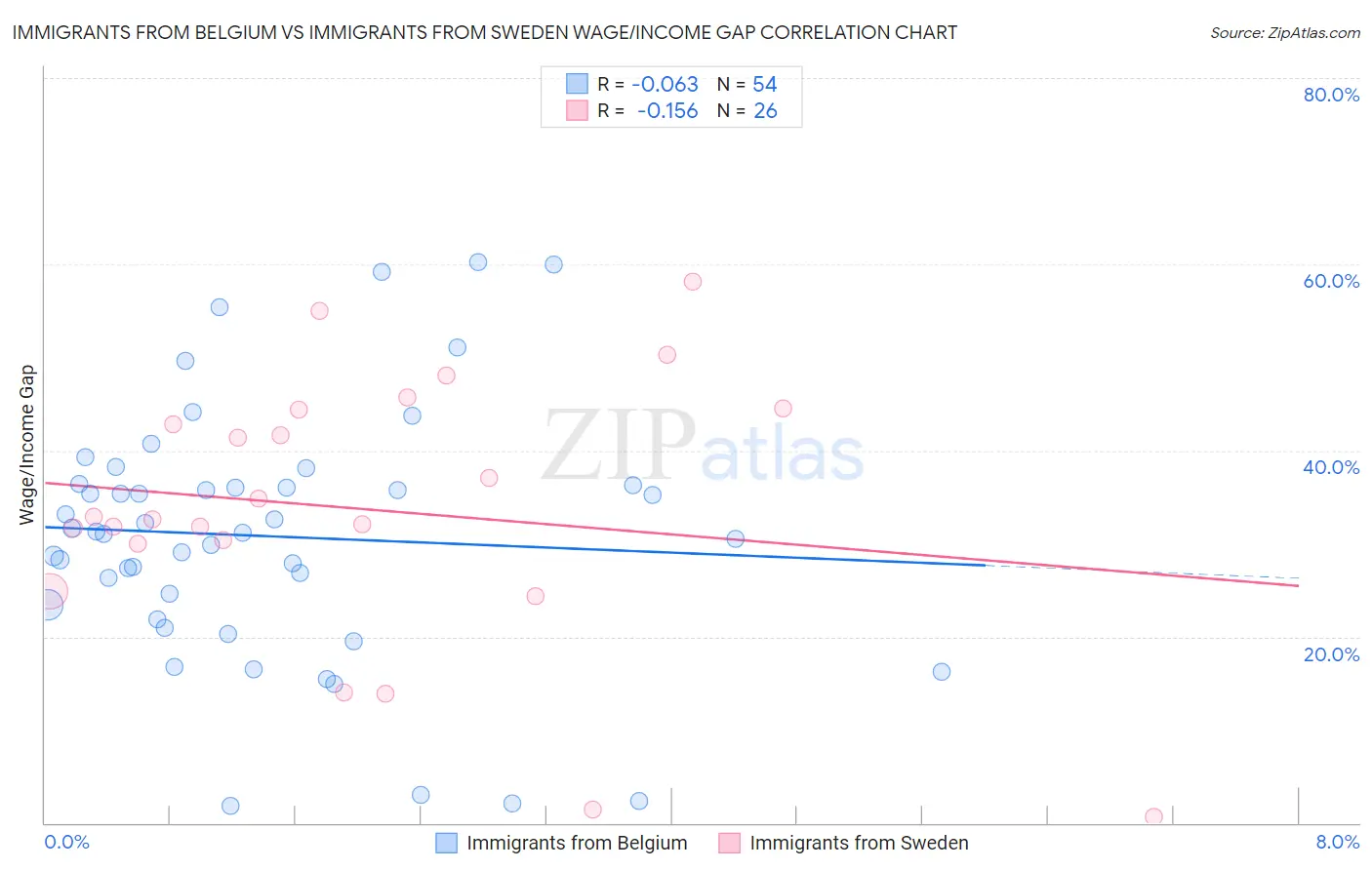 Immigrants from Belgium vs Immigrants from Sweden Wage/Income Gap