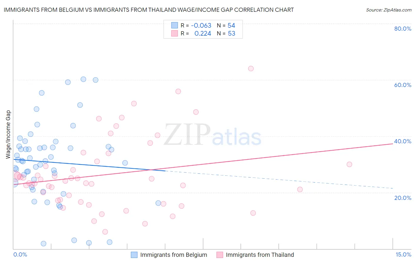 Immigrants from Belgium vs Immigrants from Thailand Wage/Income Gap