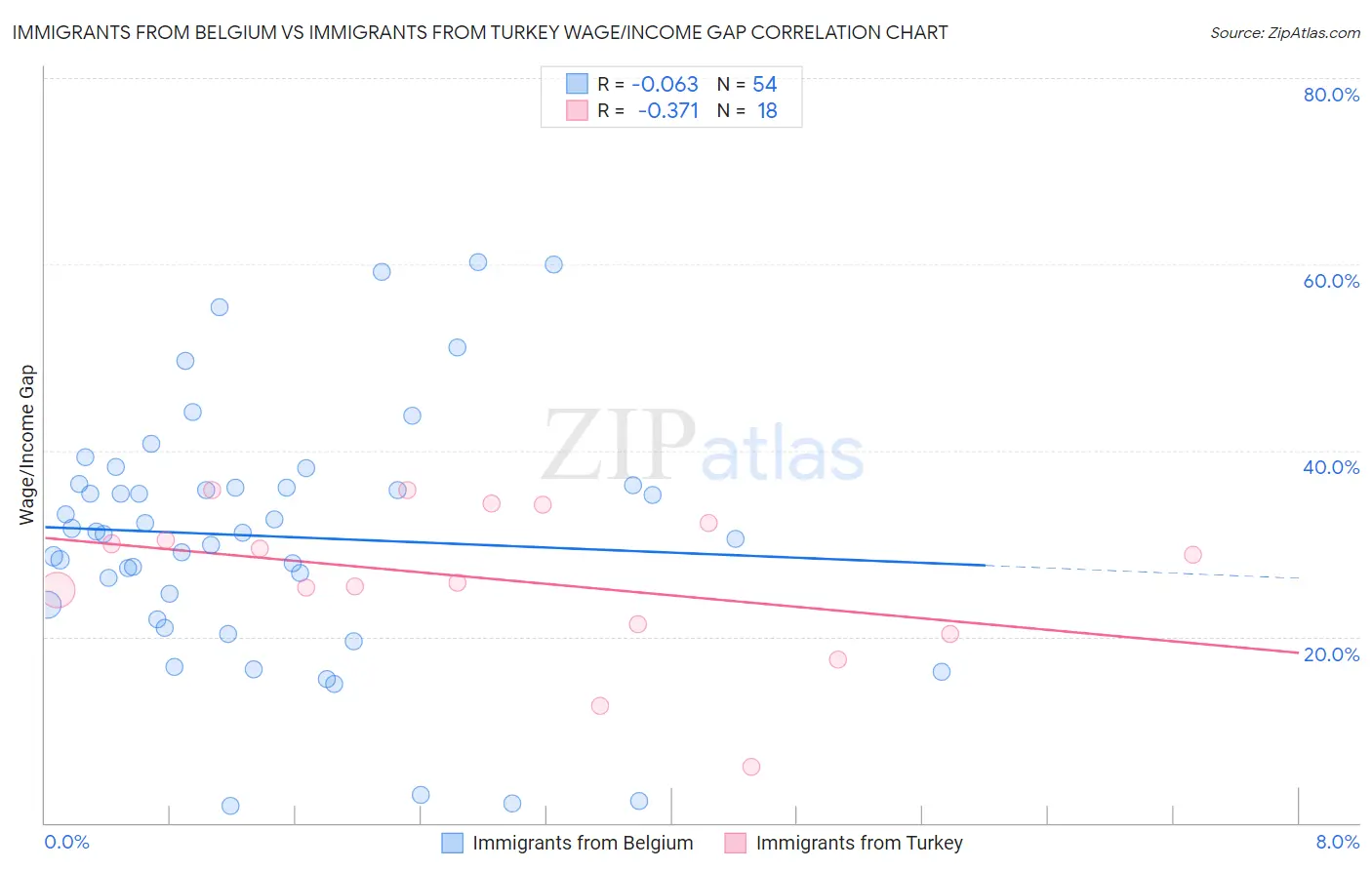 Immigrants from Belgium vs Immigrants from Turkey Wage/Income Gap