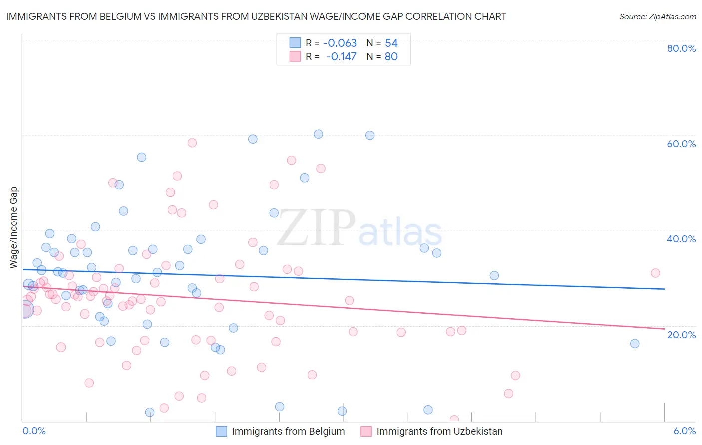 Immigrants from Belgium vs Immigrants from Uzbekistan Wage/Income Gap