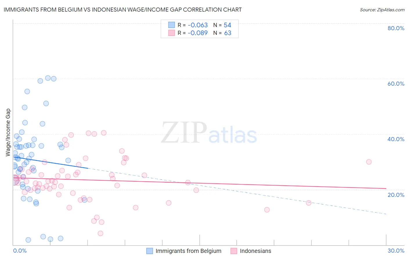Immigrants from Belgium vs Indonesian Wage/Income Gap