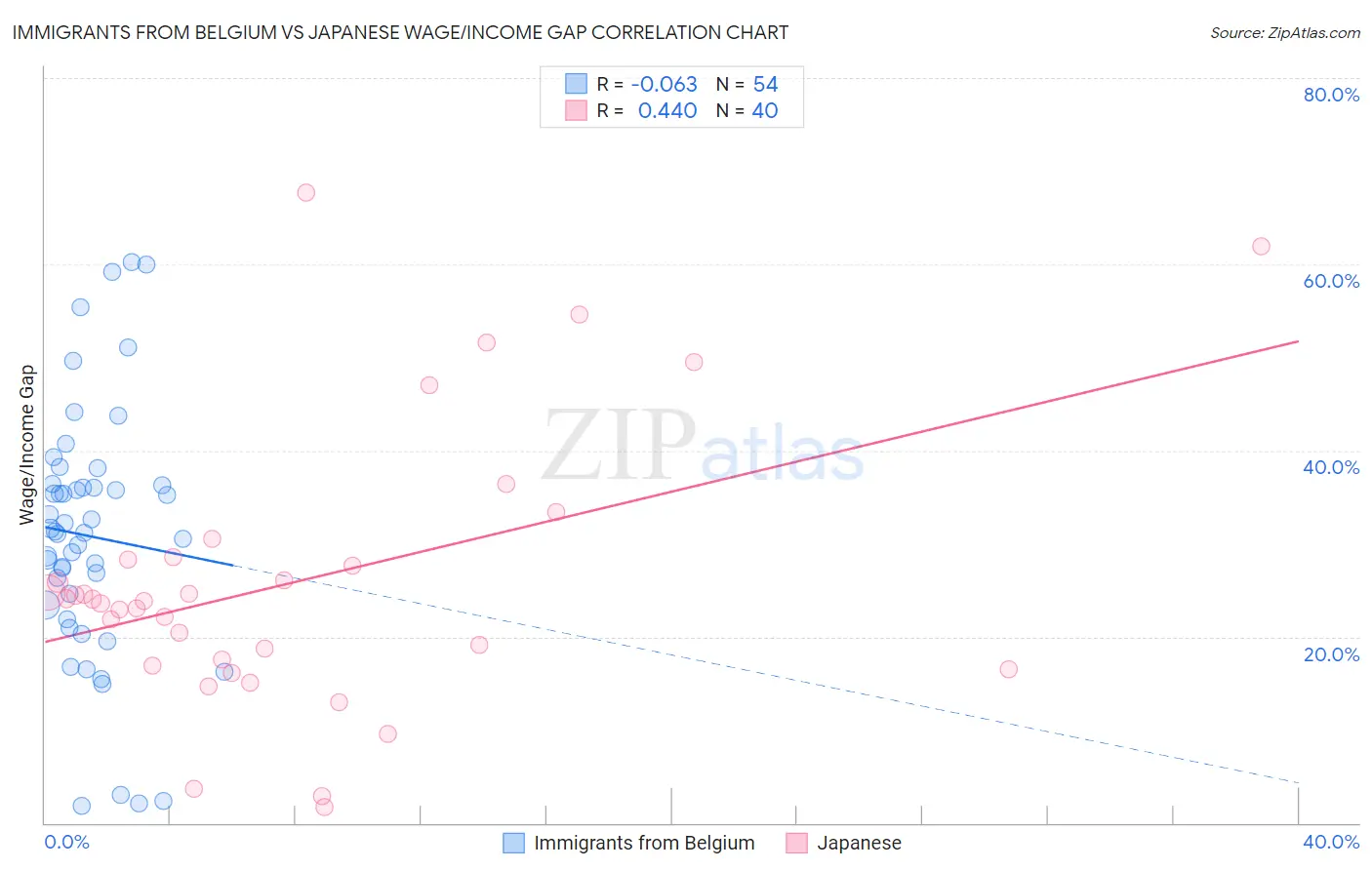 Immigrants from Belgium vs Japanese Wage/Income Gap