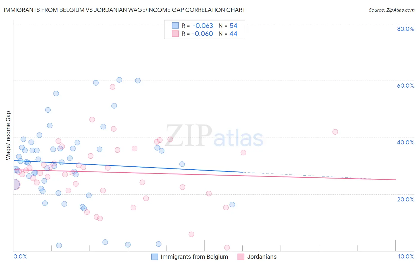 Immigrants from Belgium vs Jordanian Wage/Income Gap