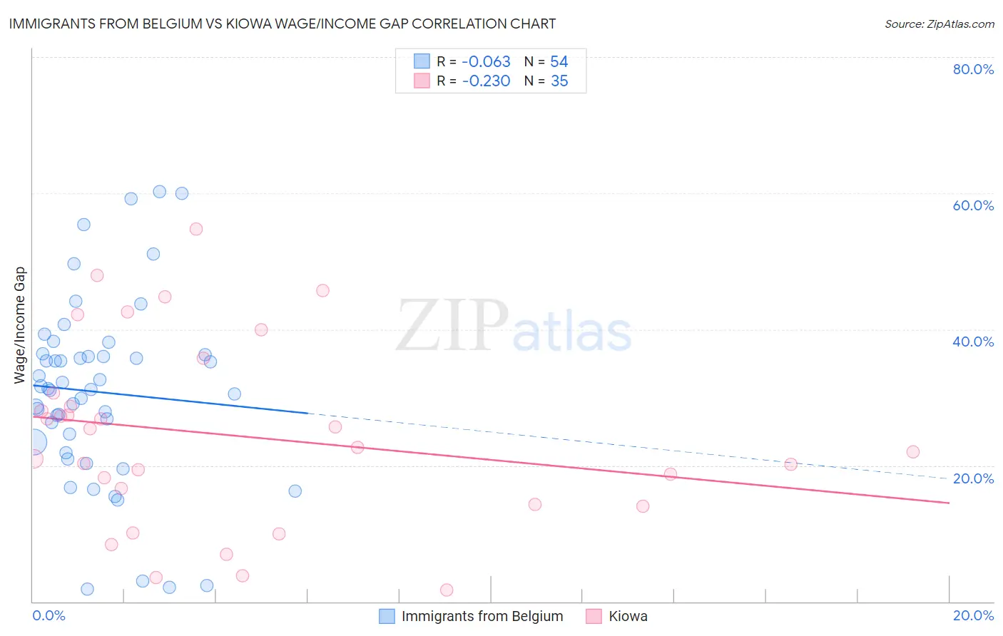 Immigrants from Belgium vs Kiowa Wage/Income Gap