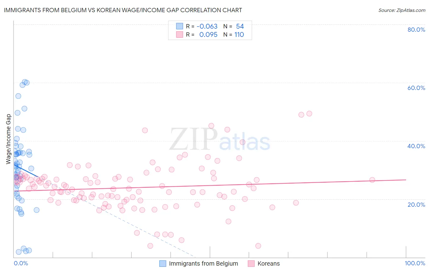 Immigrants from Belgium vs Korean Wage/Income Gap