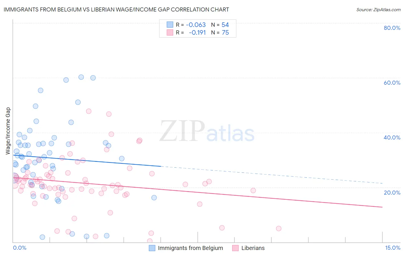 Immigrants from Belgium vs Liberian Wage/Income Gap