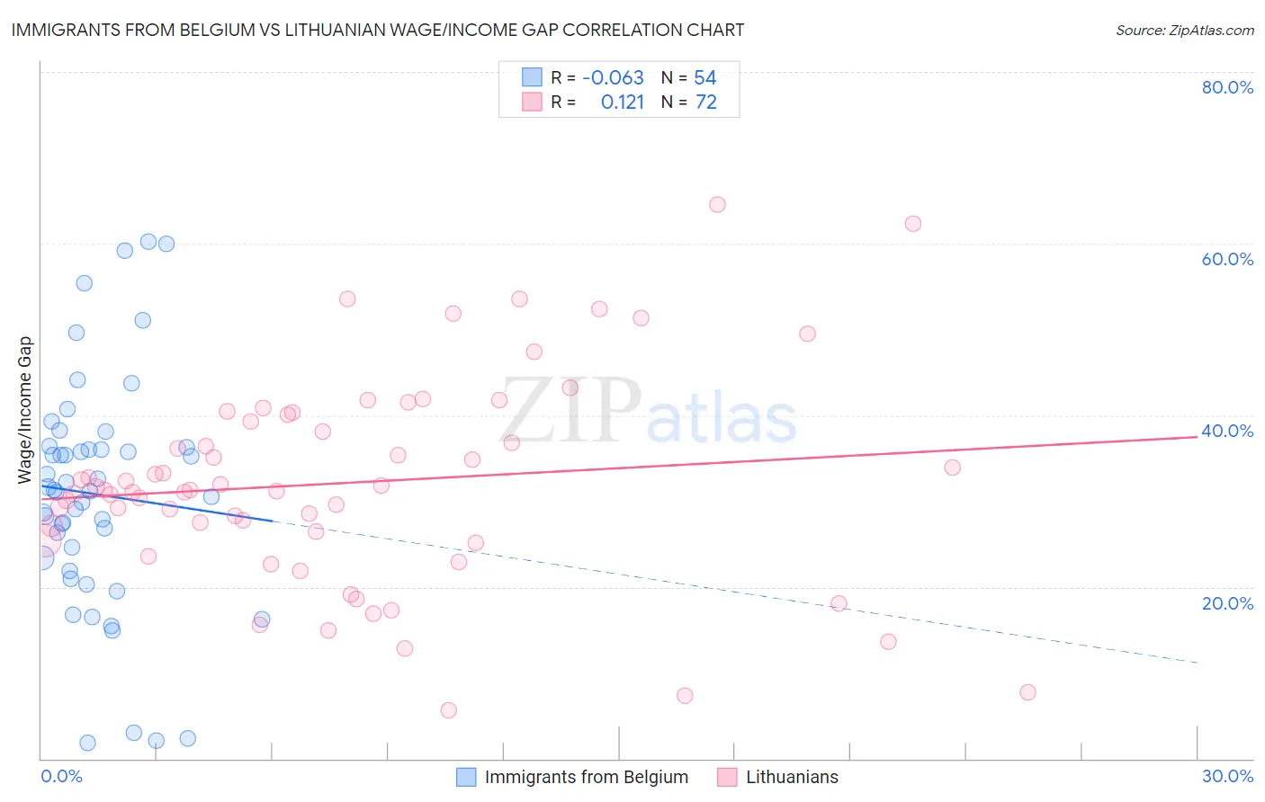 Immigrants from Belgium vs Lithuanian Wage/Income Gap