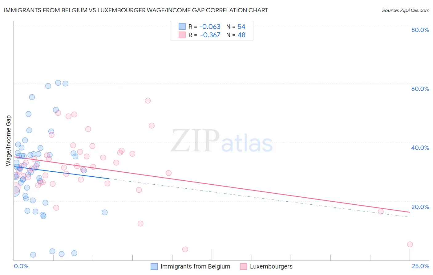 Immigrants from Belgium vs Luxembourger Wage/Income Gap