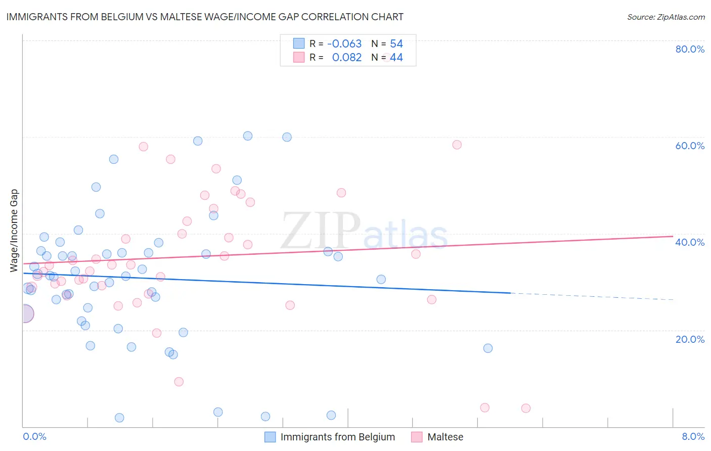 Immigrants from Belgium vs Maltese Wage/Income Gap