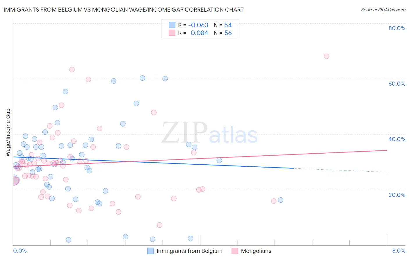 Immigrants from Belgium vs Mongolian Wage/Income Gap