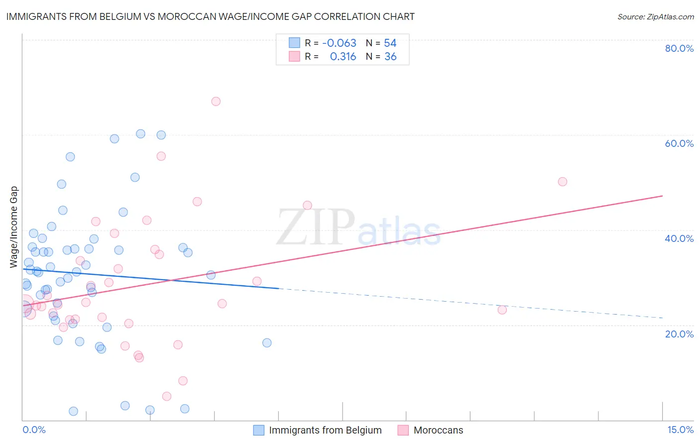 Immigrants from Belgium vs Moroccan Wage/Income Gap