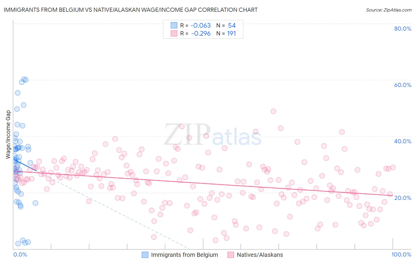 Immigrants from Belgium vs Native/Alaskan Wage/Income Gap