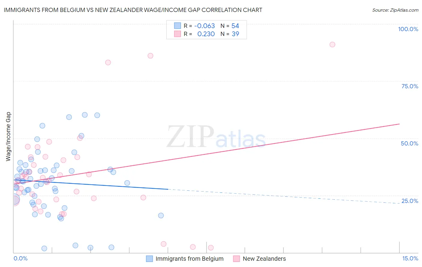 Immigrants from Belgium vs New Zealander Wage/Income Gap