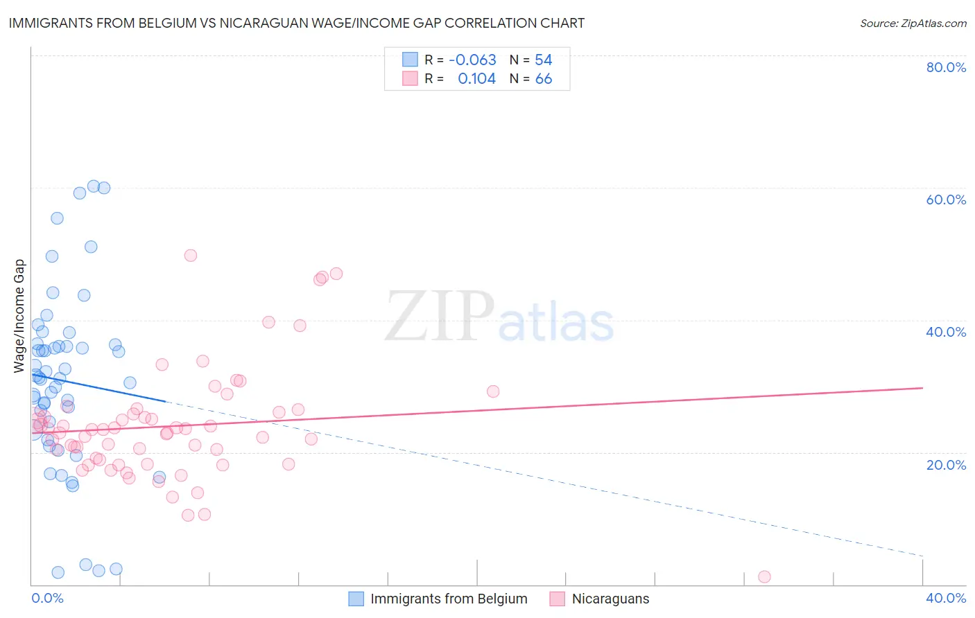 Immigrants from Belgium vs Nicaraguan Wage/Income Gap