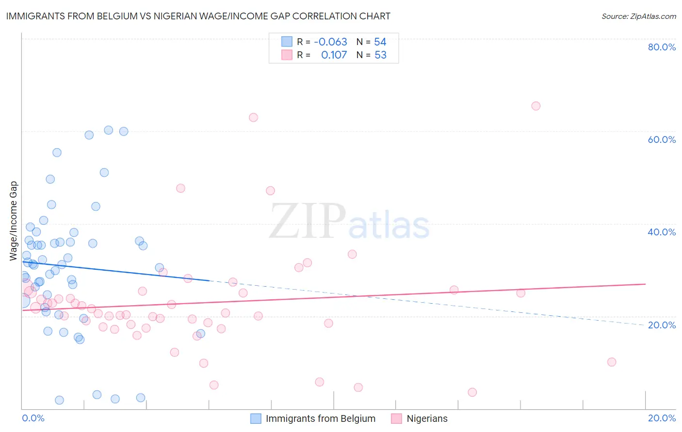 Immigrants from Belgium vs Nigerian Wage/Income Gap