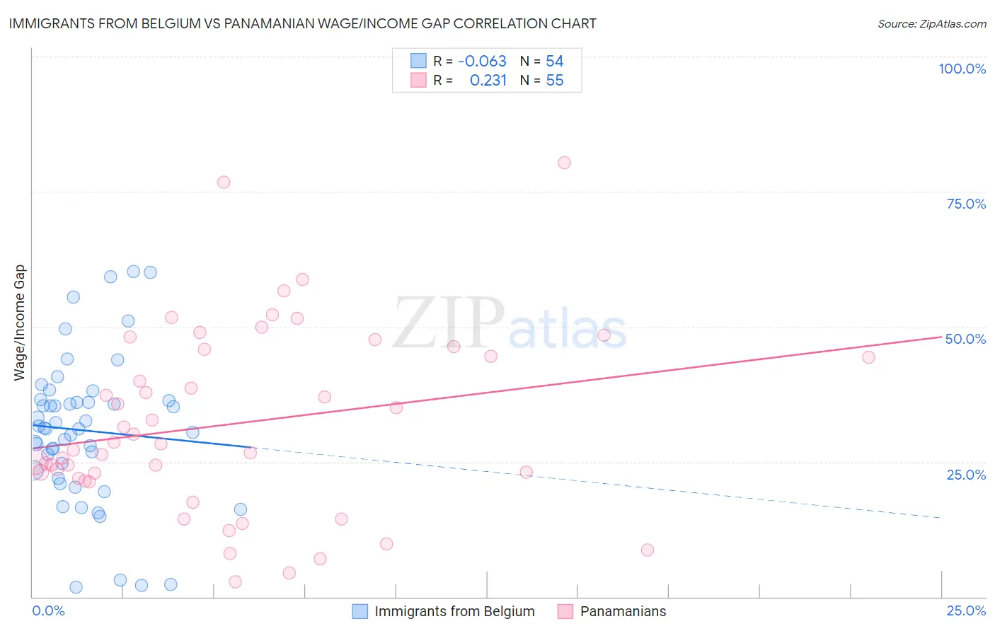 Immigrants from Belgium vs Panamanian Wage/Income Gap