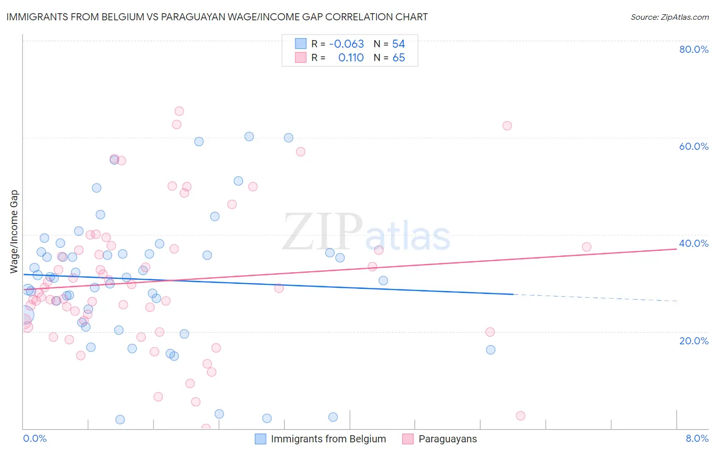 Immigrants from Belgium vs Paraguayan Wage/Income Gap