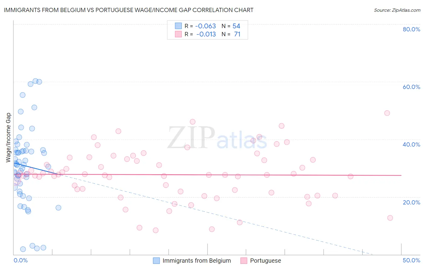 Immigrants from Belgium vs Portuguese Wage/Income Gap