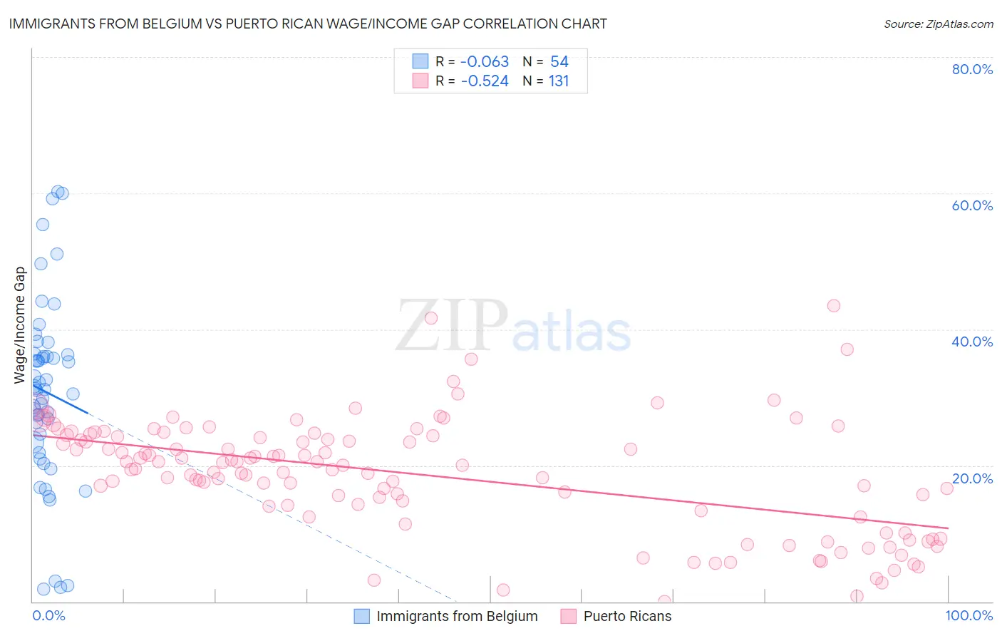 Immigrants from Belgium vs Puerto Rican Wage/Income Gap