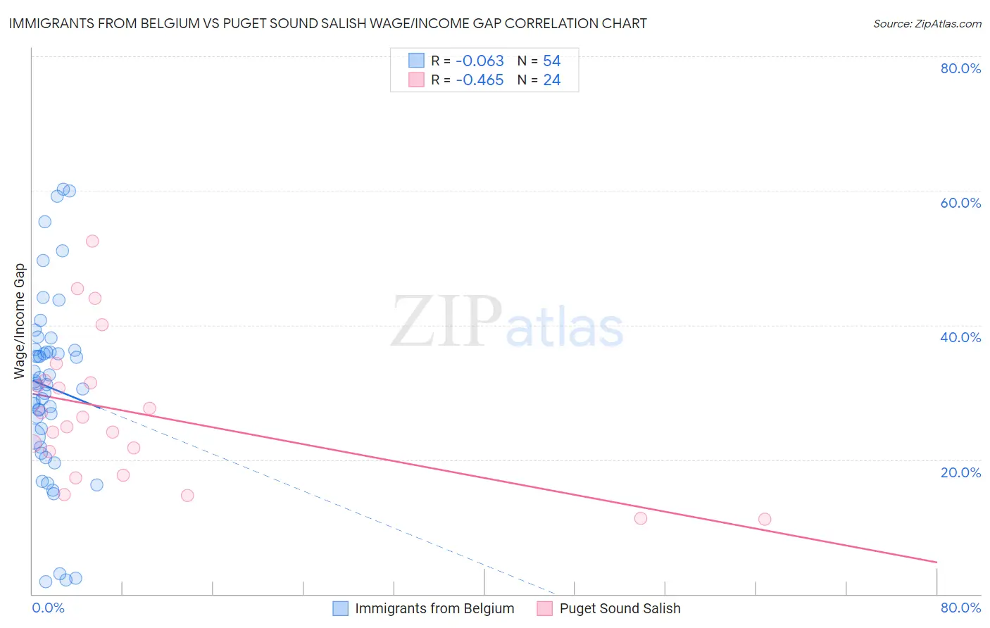 Immigrants from Belgium vs Puget Sound Salish Wage/Income Gap