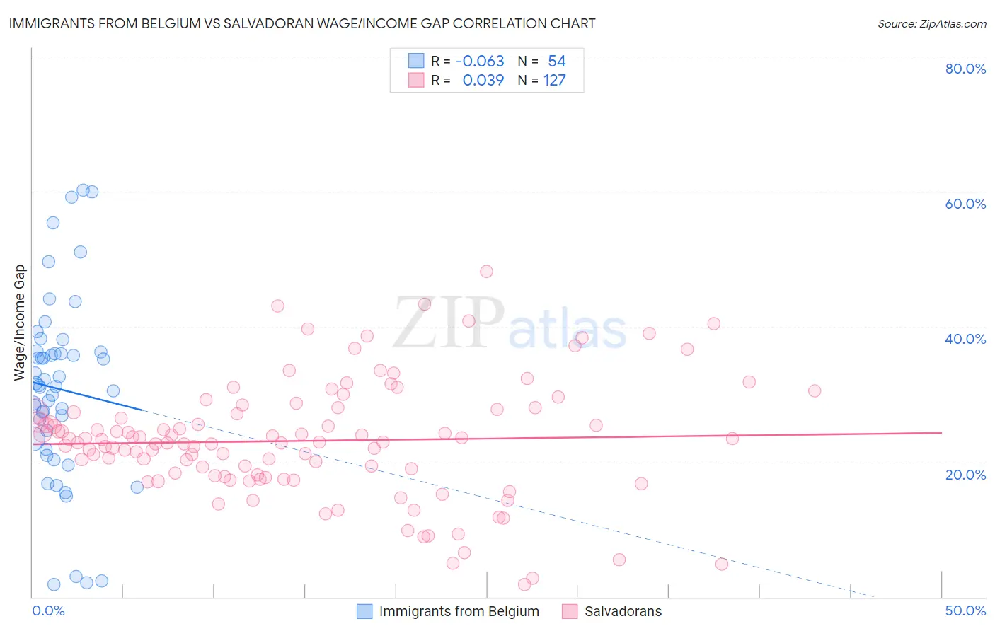 Immigrants from Belgium vs Salvadoran Wage/Income Gap