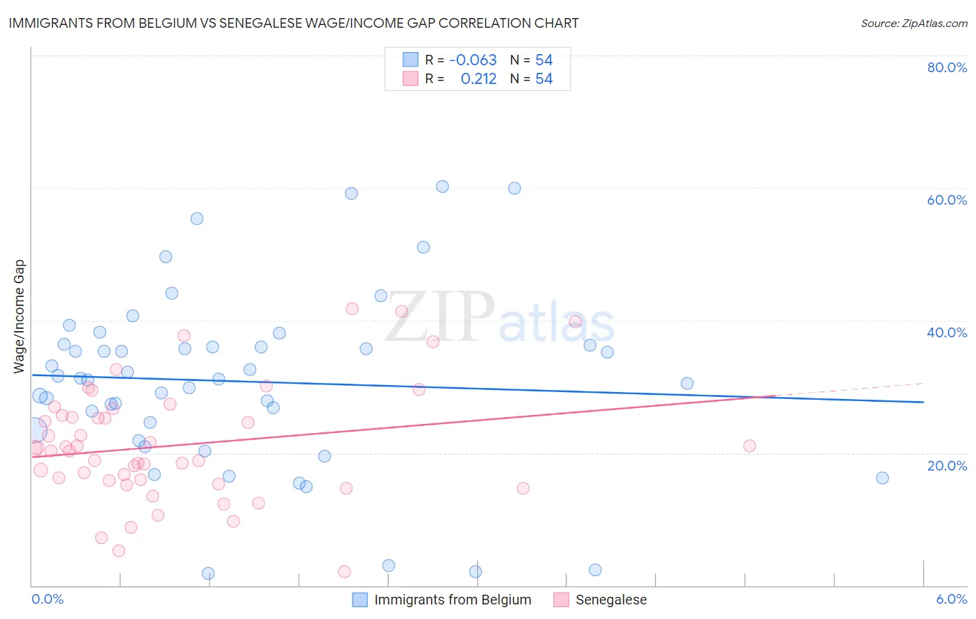 Immigrants from Belgium vs Senegalese Wage/Income Gap