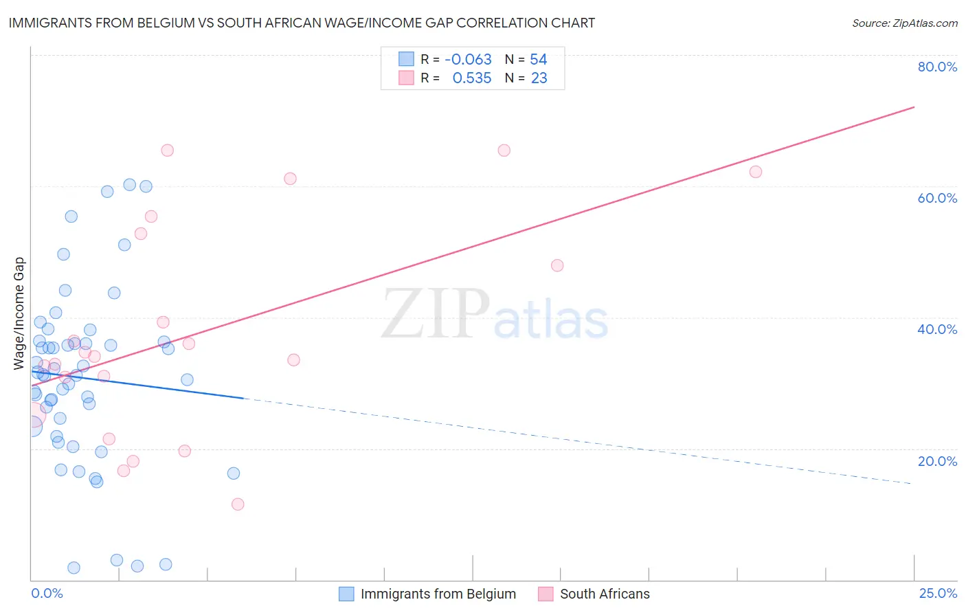 Immigrants from Belgium vs South African Wage/Income Gap