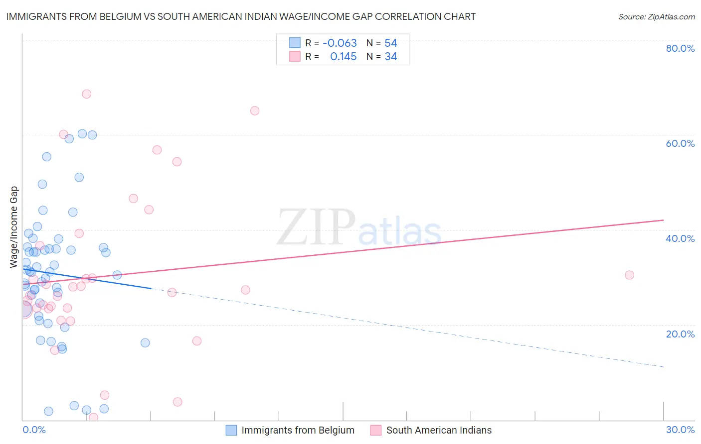 Immigrants from Belgium vs South American Indian Wage/Income Gap