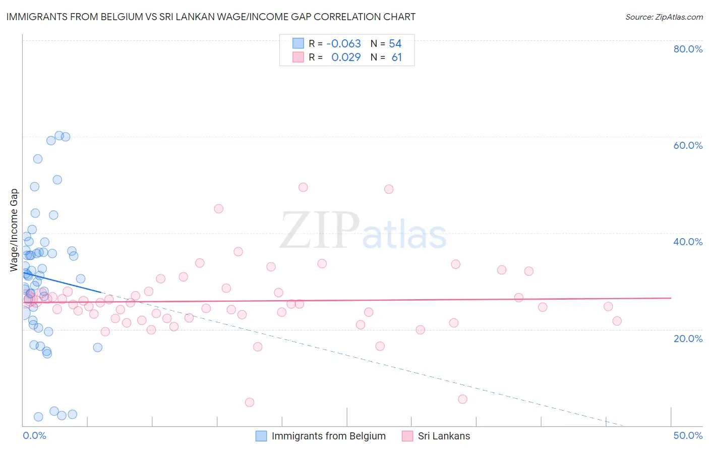 Immigrants from Belgium vs Sri Lankan Wage/Income Gap