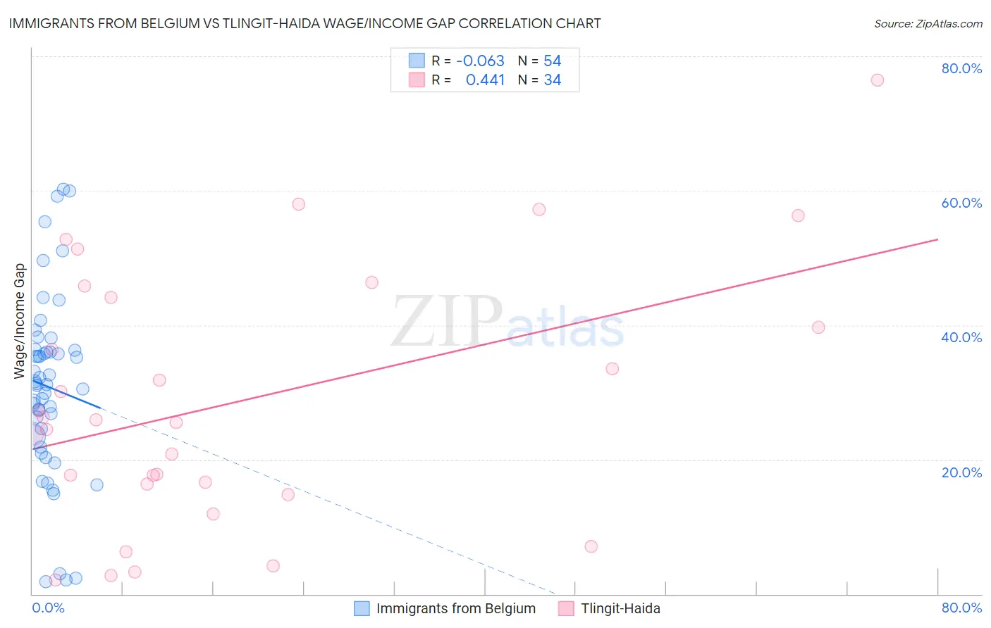 Immigrants from Belgium vs Tlingit-Haida Wage/Income Gap