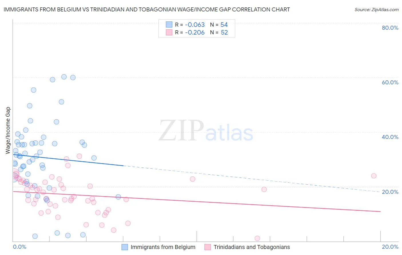 Immigrants from Belgium vs Trinidadian and Tobagonian Wage/Income Gap