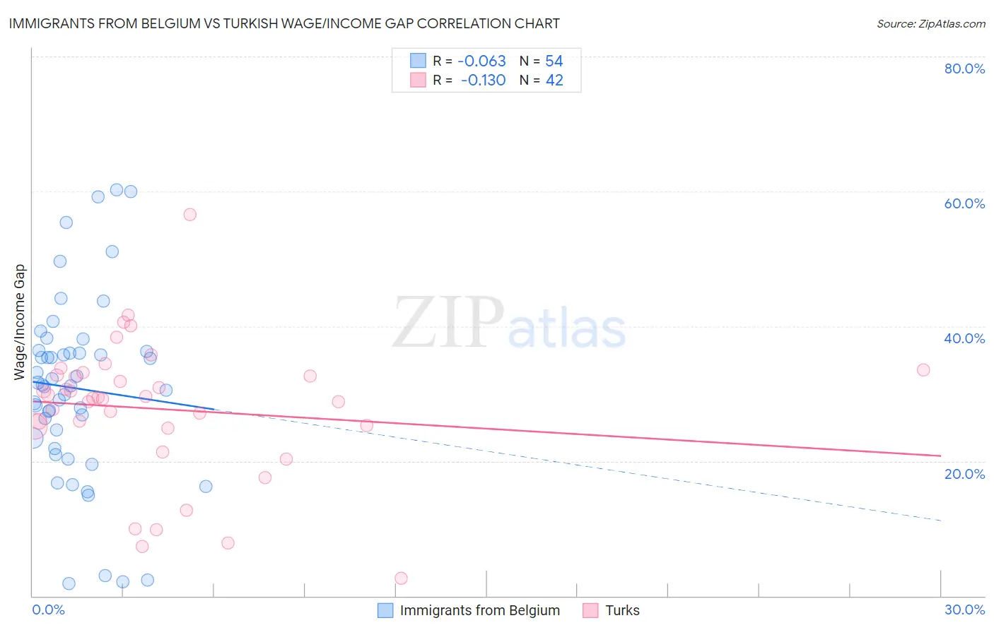 Immigrants from Belgium vs Turkish Wage/Income Gap